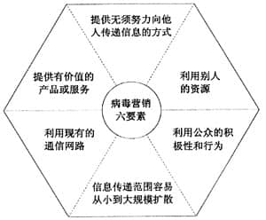 病毒式营销