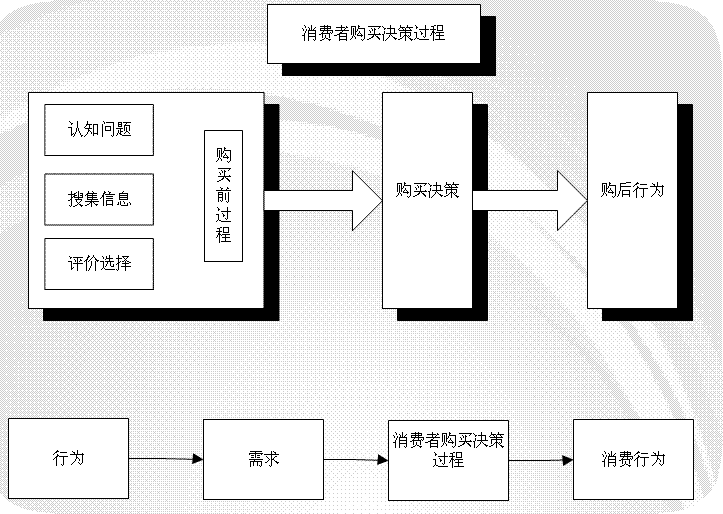 网络消费者的购买过程