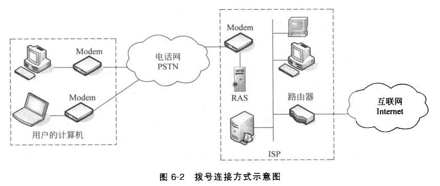 拨号连接入网