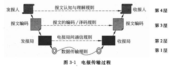 电报传输过程