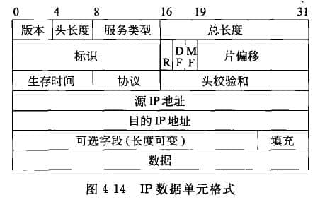 IP数据单元格式