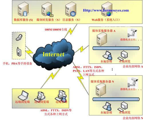 Internet的主要服务