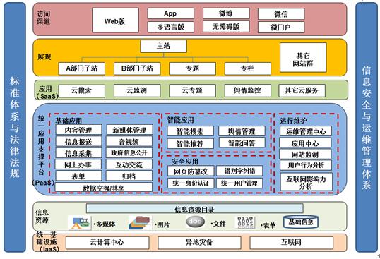 配置您的服务器向导